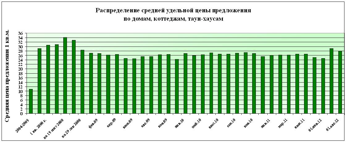 Динамика цены на дома и коттеджи, Уфа 1 августа 2012